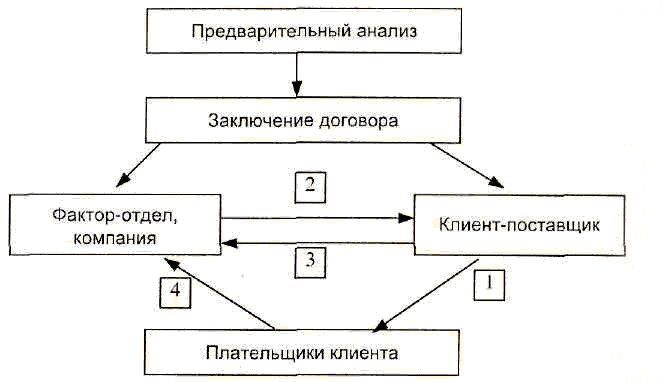 Факторинг - определение, предмет, стадии - student2.ru