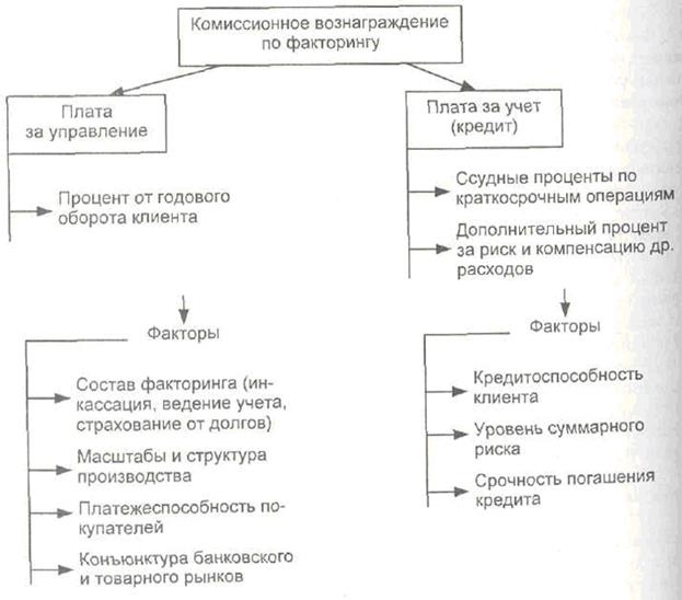 Факторинг - определение, предмет, стадии - student2.ru