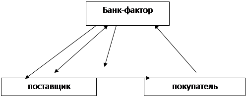 Факторинговые и форфейтинговые операции - student2.ru