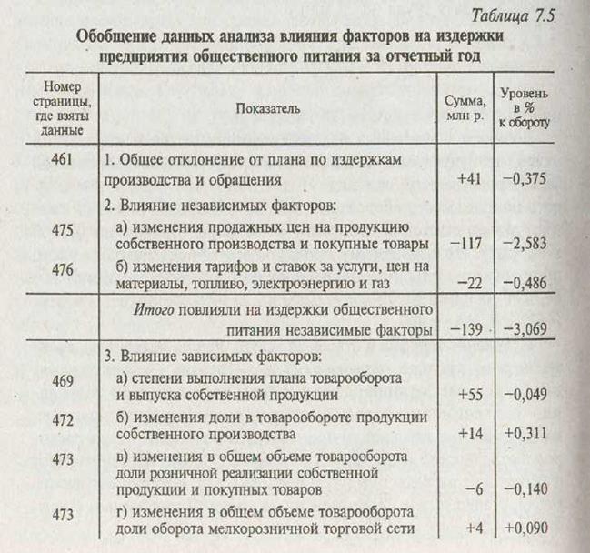 Факторный анализ издержек предприятия общественного питания - student2.ru