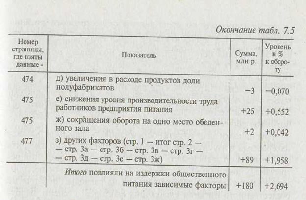 Факторный анализ издержек предприятия общественного питания - student2.ru