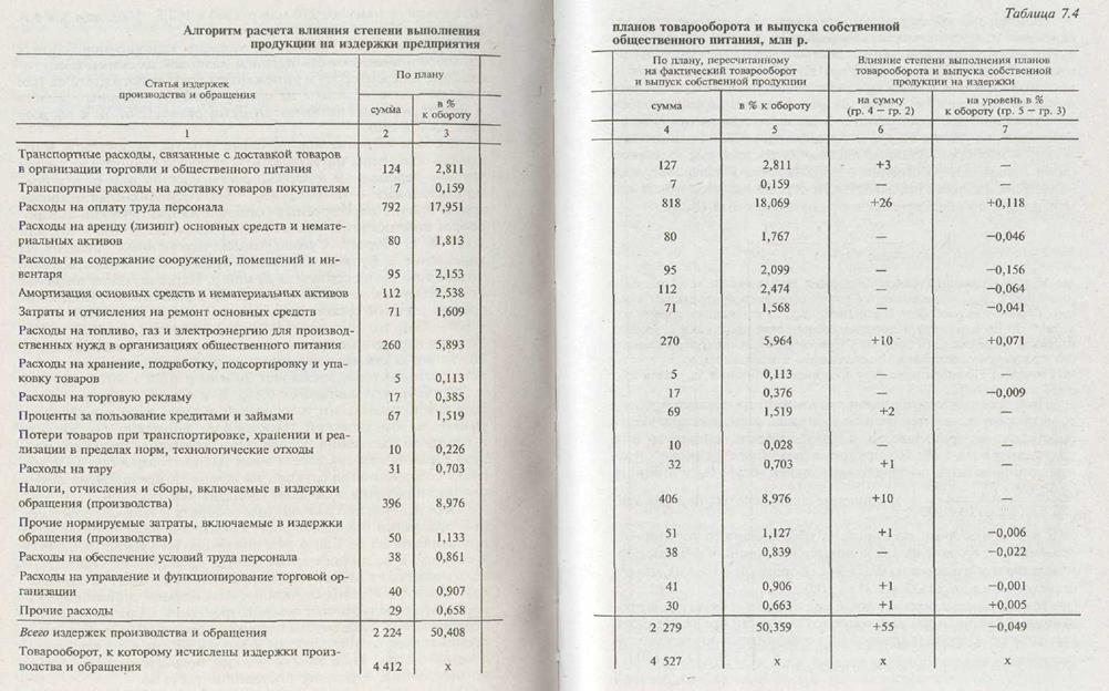 Факторный анализ издержек предприятия общественного питания - student2.ru