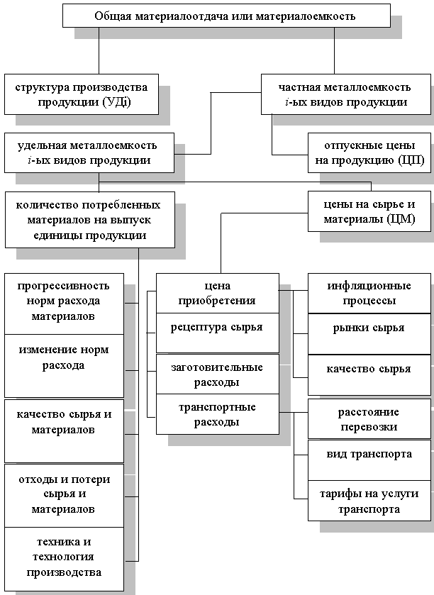 Факторный анализ общей материалоемкости продукции - student2.ru