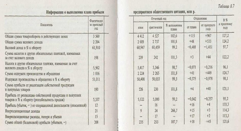 Факторный анализ прибыли и рентабельности предприятия общественного питания - student2.ru
