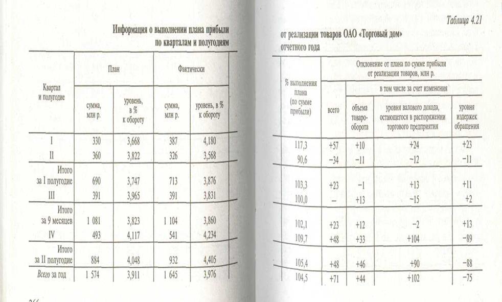 Факторный анализ прибыли в розничной торговле - student2.ru
