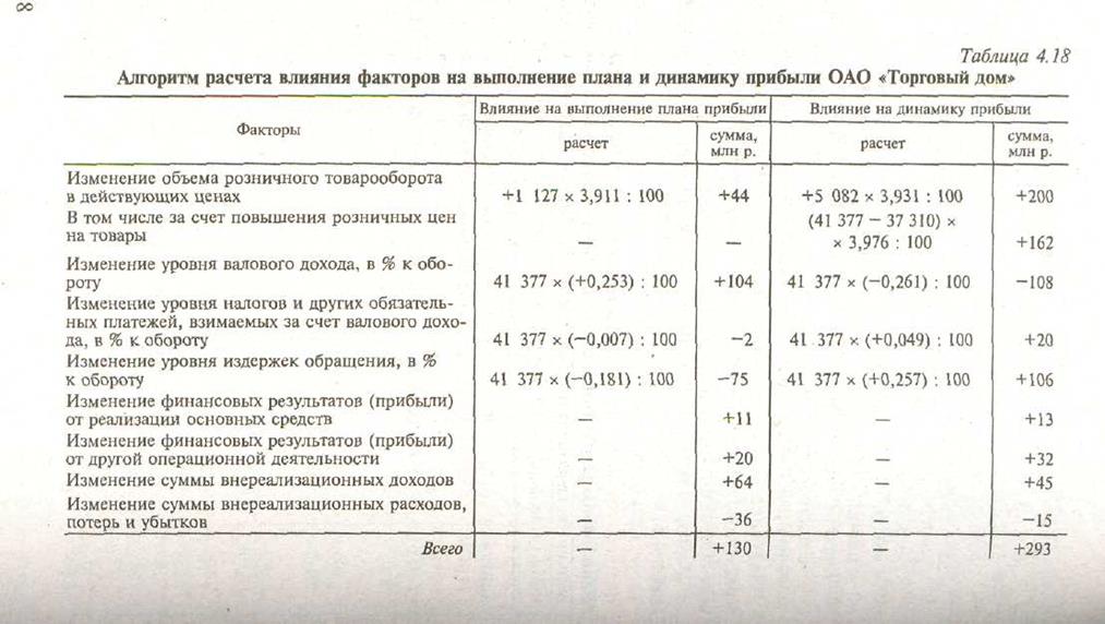 Факторный анализ прибыли в розничной торговле - student2.ru