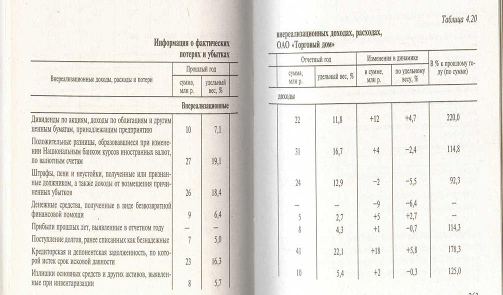 Факторный анализ прибыли в розничной торговле - student2.ru