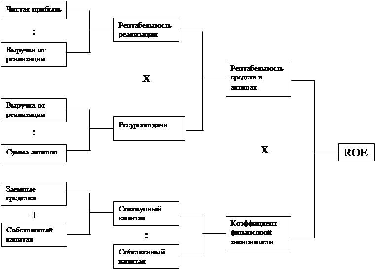 Факторный анализ рентабельности - student2.ru