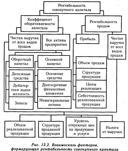 Факторный анализ рентабельности капитала. - student2.ru