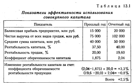 Факторный анализ рентабельности капитала. - student2.ru