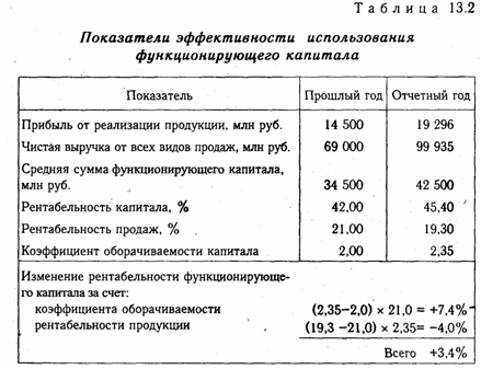 Факторный анализ рентабельности капитала. - student2.ru