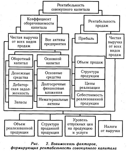 Факторный анализ рентабельности капитала - student2.ru