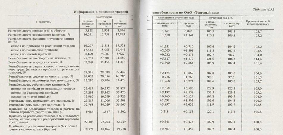 Факторный анализ рентабельности в розничной торговле - student2.ru