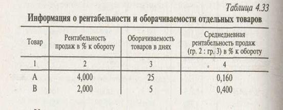 Факторный анализ рентабельности в розничной торговле - student2.ru