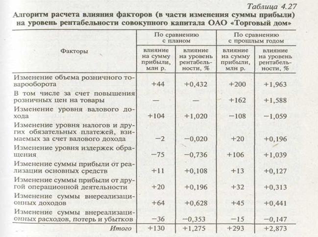 Факторный анализ рентабельности в розничной торговле - student2.ru