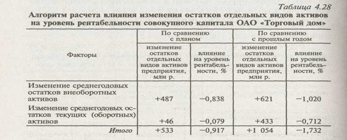 Факторный анализ рентабельности в розничной торговле - student2.ru