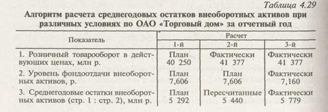 Факторный анализ рентабельности в розничной торговле - student2.ru