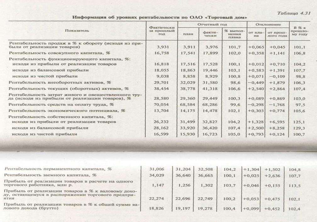 Факторный анализ рентабельности в розничной торговле - student2.ru