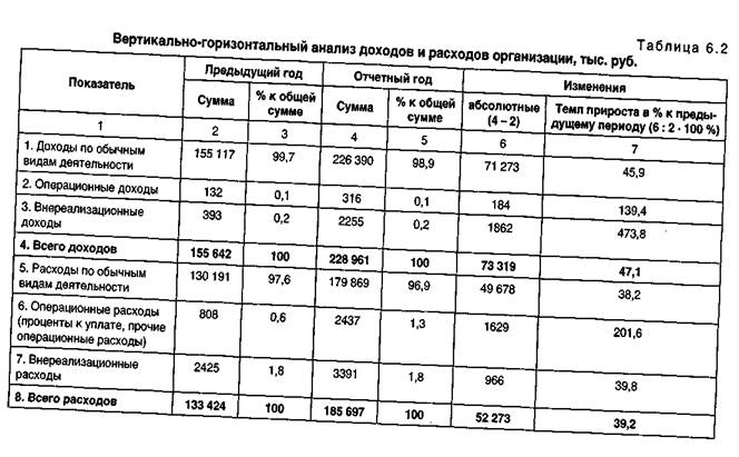 факторный) анализ уровня и динамики финансовых - student2.ru