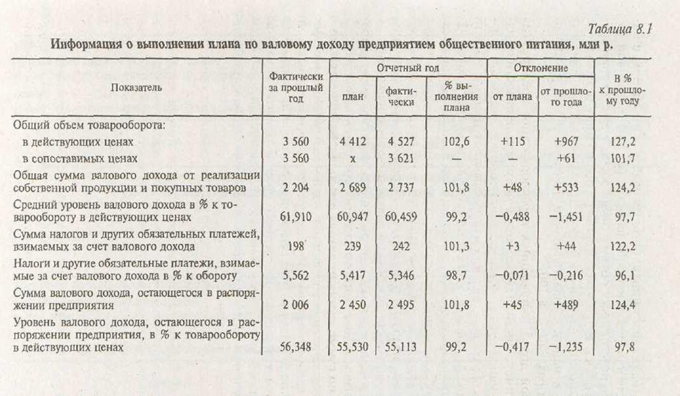 Факторный анализ валового дохода предприятия общественного питания - student2.ru