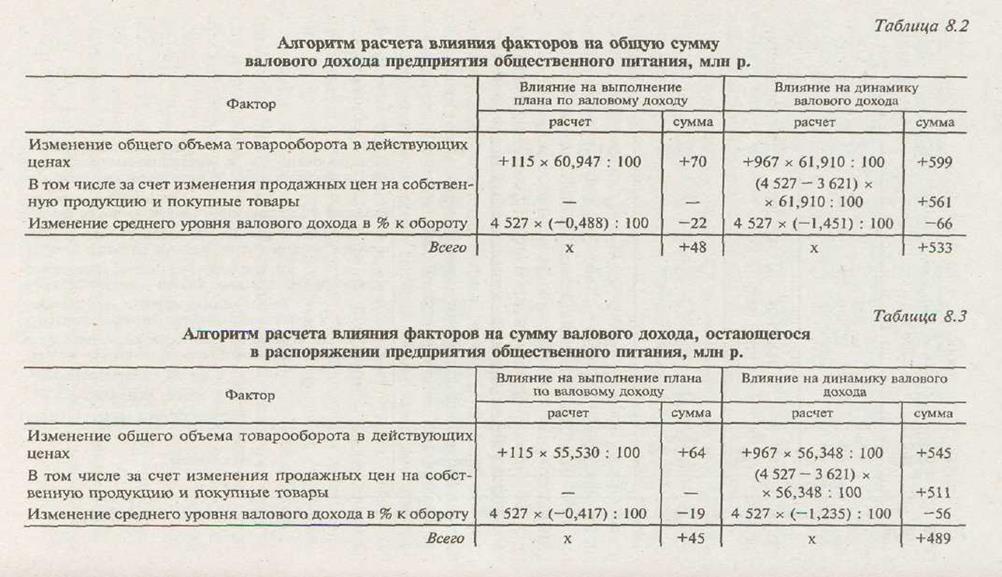 Факторный анализ валового дохода предприятия общественного питания - student2.ru