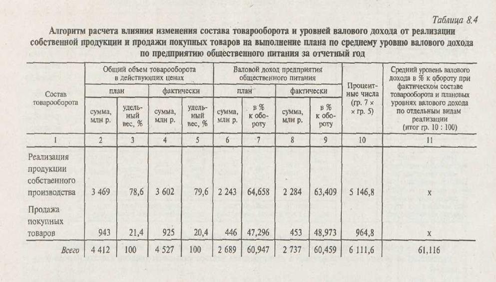 Факторный анализ валового дохода предприятия общественного питания - student2.ru