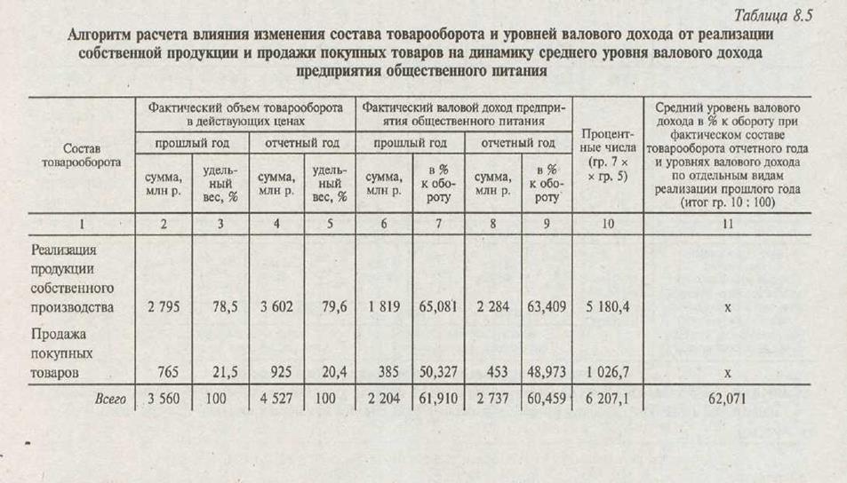 Факторный анализ валового дохода предприятия общественного питания - student2.ru