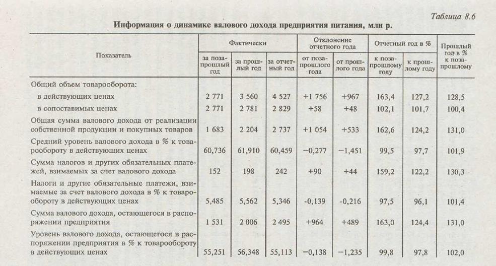 Факторный анализ валового дохода предприятия общественного питания - student2.ru