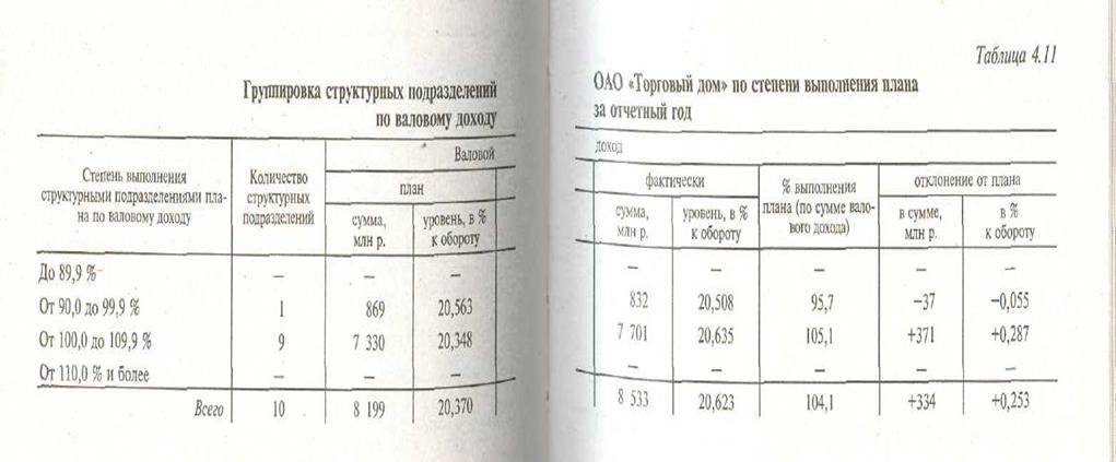 Факторный анализ валового дохода в розничной торговле - student2.ru