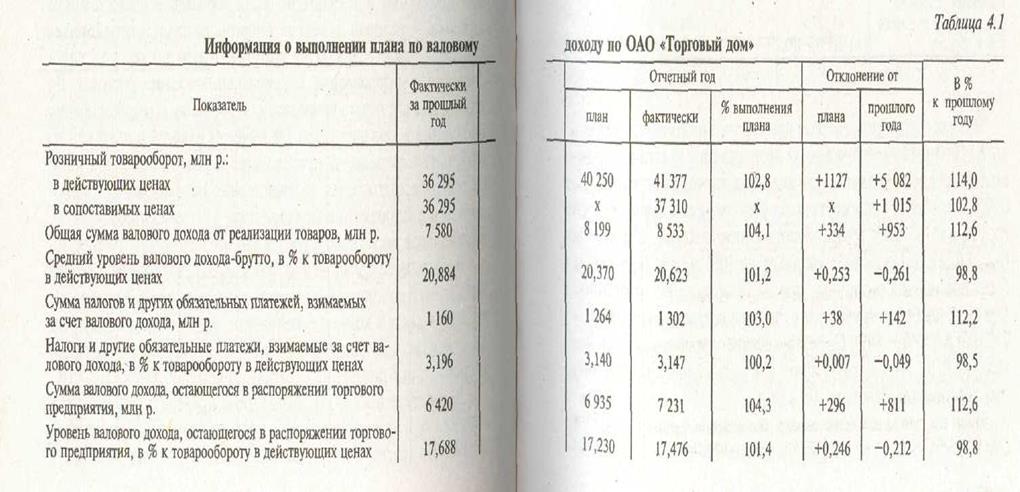 Факторный анализ валового дохода в розничной торговле - student2.ru