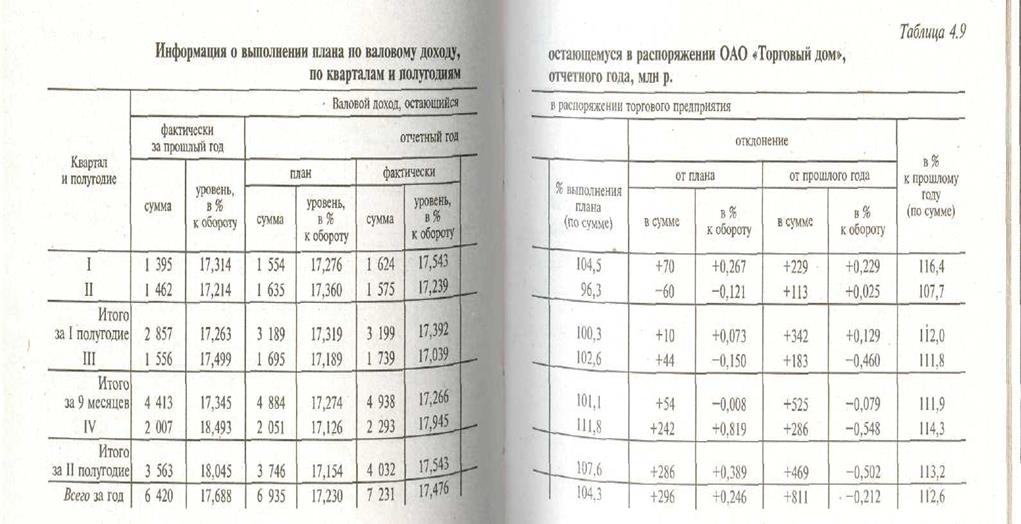 Факторный анализ валового дохода в розничной торговле - student2.ru