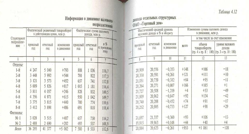 Факторный анализ валового дохода в розничной торговле - student2.ru