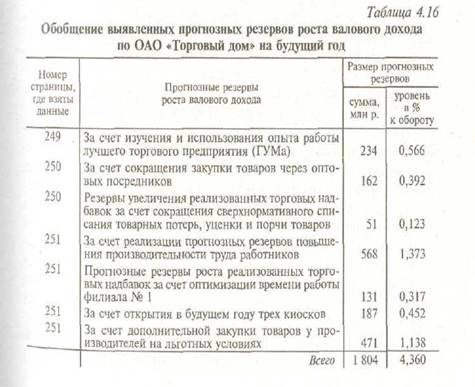 Факторный анализ валового дохода в розничной торговле - student2.ru