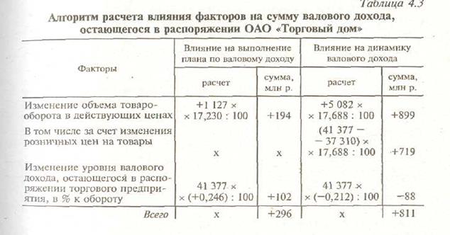 Факторный анализ валового дохода в розничной торговле - student2.ru