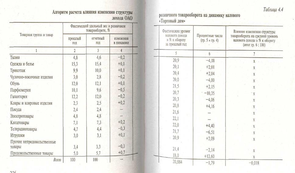 Факторный анализ валового дохода в розничной торговле - student2.ru