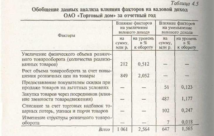 Факторный анализ валового дохода в розничной торговле - student2.ru