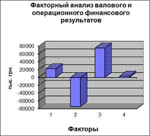 Факторный анализ валового и операционного финансовых результатов - student2.ru