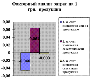 Факторный анализ валового и операционного финансовых результатов - student2.ru