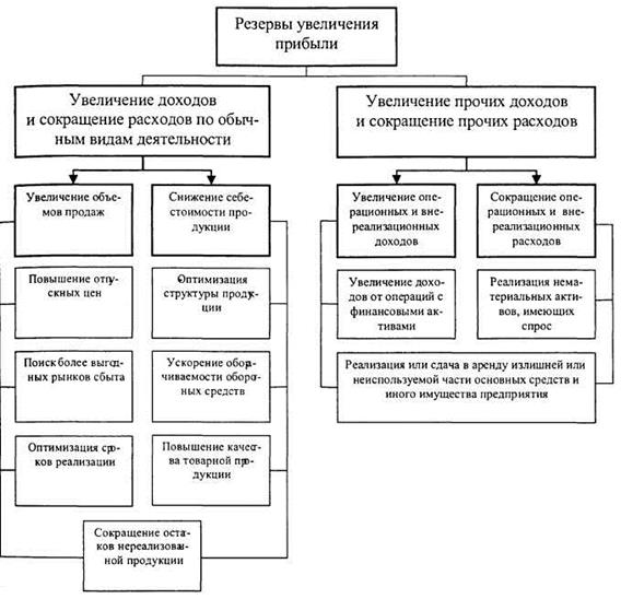 Факторы и резервы увеличения прибыли - student2.ru