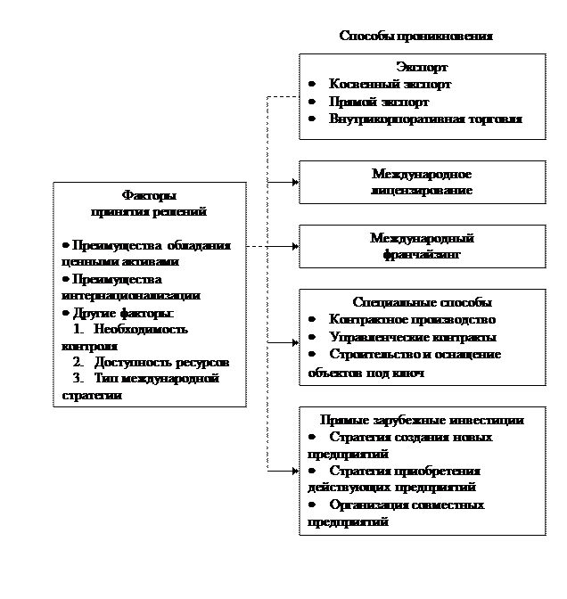 Факторы принятия решений и способы проникновения на зарубежные рынки - student2.ru