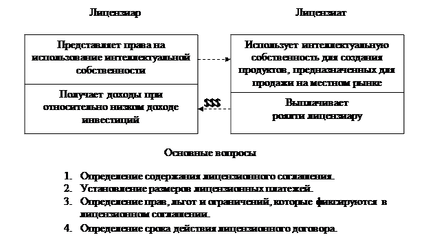 Факторы принятия решений и способы проникновения на зарубежные рынки - student2.ru