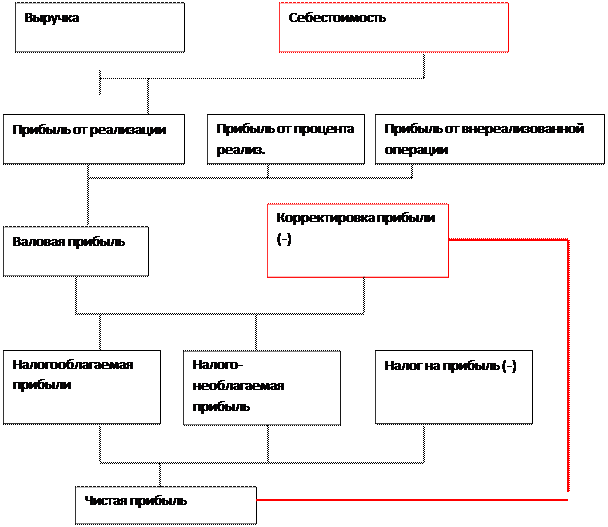 Факторы снижения себестоимости. Определение процента снижения себестоимости продукции - student2.ru