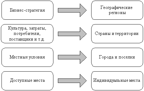 Факторы, учитываемые при выборе участка под распределительный центр - student2.ru