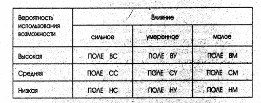 Факторы, включающие на выбор метода оценки инвестиционного проекта - student2.ru