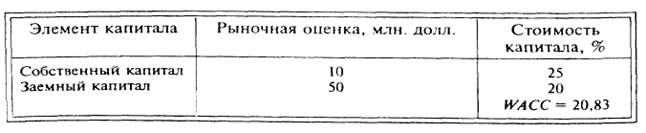 Факторы, влияющие на решения по структуре капитала. Обобщение рекомендаций по моделям структуры капитала. - student2.ru