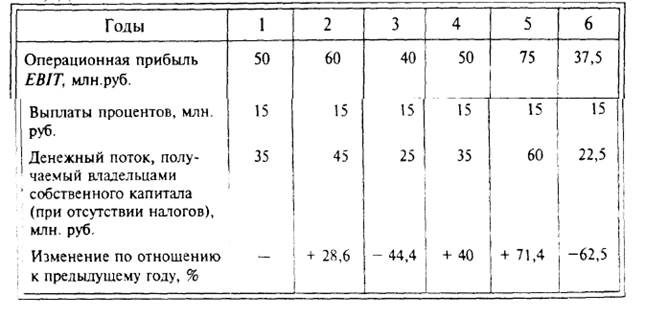 Факторы, влияющие на решения по структуре капитала. Обобщение рекомендаций по моделям структуры капитала. - student2.ru