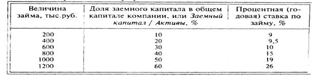 Факторы, влияющие на решения по структуре капитала. Обобщение рекомендаций по моделям структуры капитала. - student2.ru