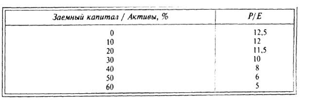 Факторы, влияющие на решения по структуре капитала. Обобщение рекомендаций по моделям структуры капитала. - student2.ru