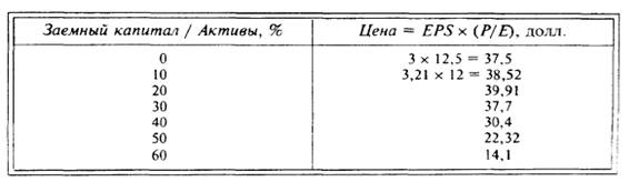 Факторы, влияющие на решения по структуре капитала. Обобщение рекомендаций по моделям структуры капитала. - student2.ru