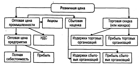 факторы, влияющие на величину прибыли - student2.ru